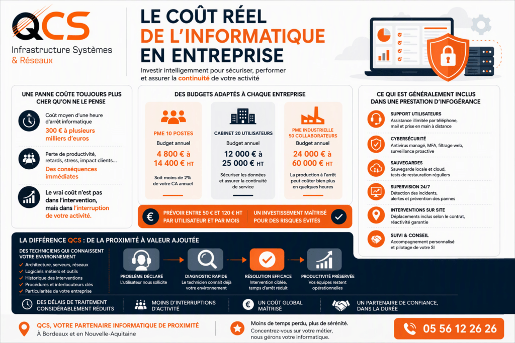 Combien coûte réellement l’informatique en entreprise ? Le guide transparent pour les PME