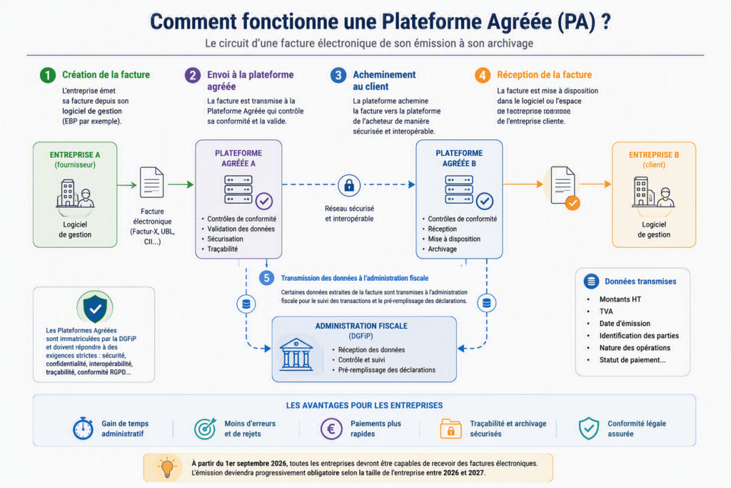 Comment fonctionne une Plateforme Agréée (PA) pour la facturation électronique ?