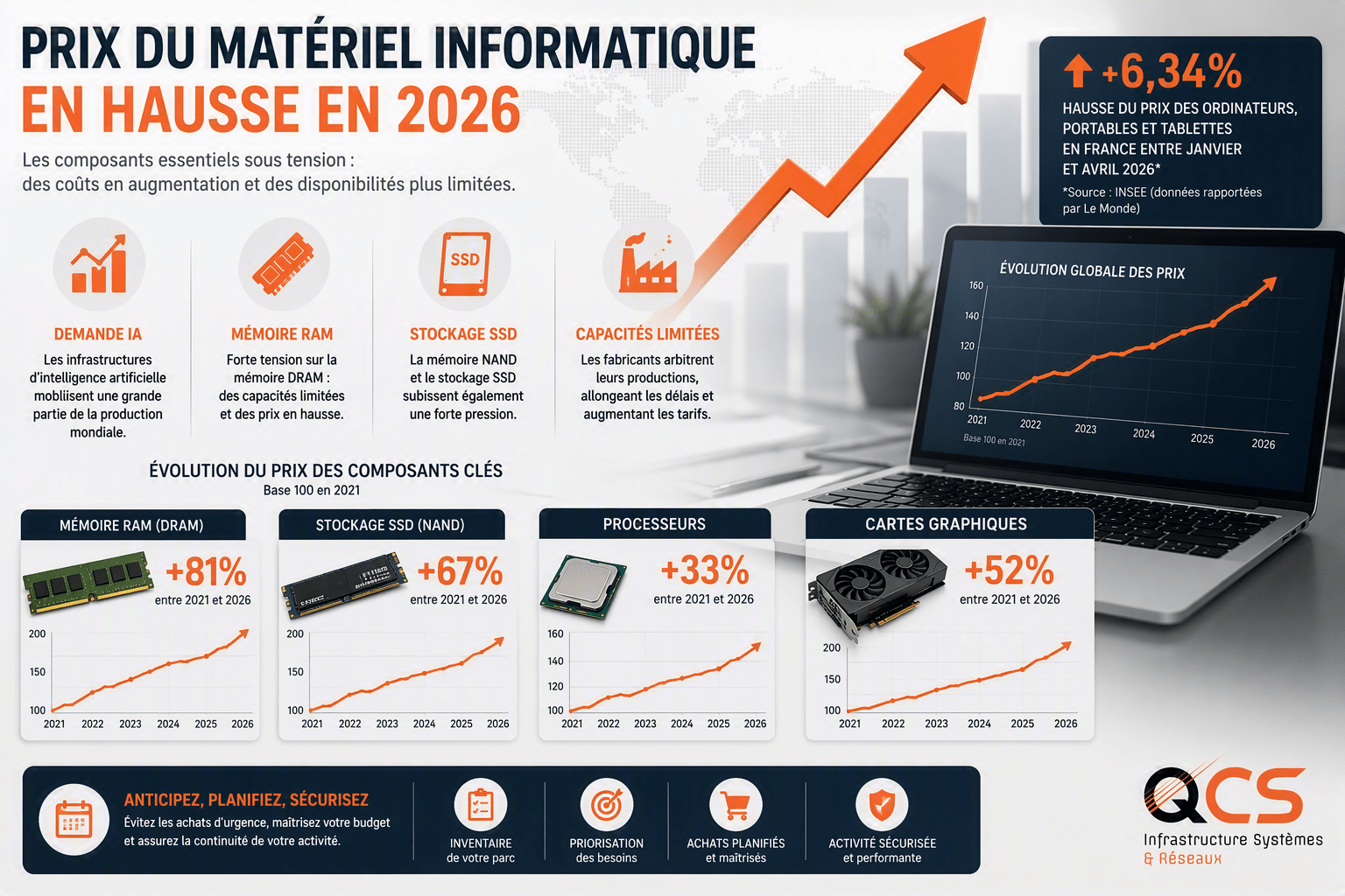 Graphiques sur la hausse du prix du matériel informatique et des composants en 2026